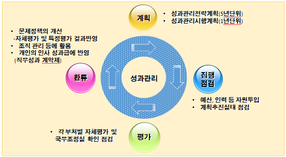 성과관리 다이어그램